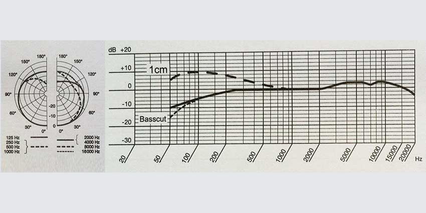 Características técnicas de los micrófonos